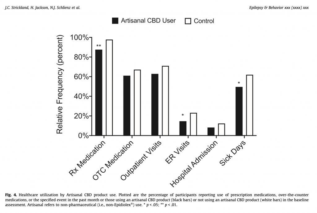 Healthcare utilization by Artisanal CBD product use. Plotted are the percentage of participants reporting use of prescription medications, over-the-counter medications, or the specified event in the past month or those using an artisanal CBD product (black bars) or not using an artisanal CBD product (white bars) in the baseline assessment. Artisanal refers to non-pharmaceutical (i.e., non-Epidiolex!) use. * p < .05; ** p < .01.
