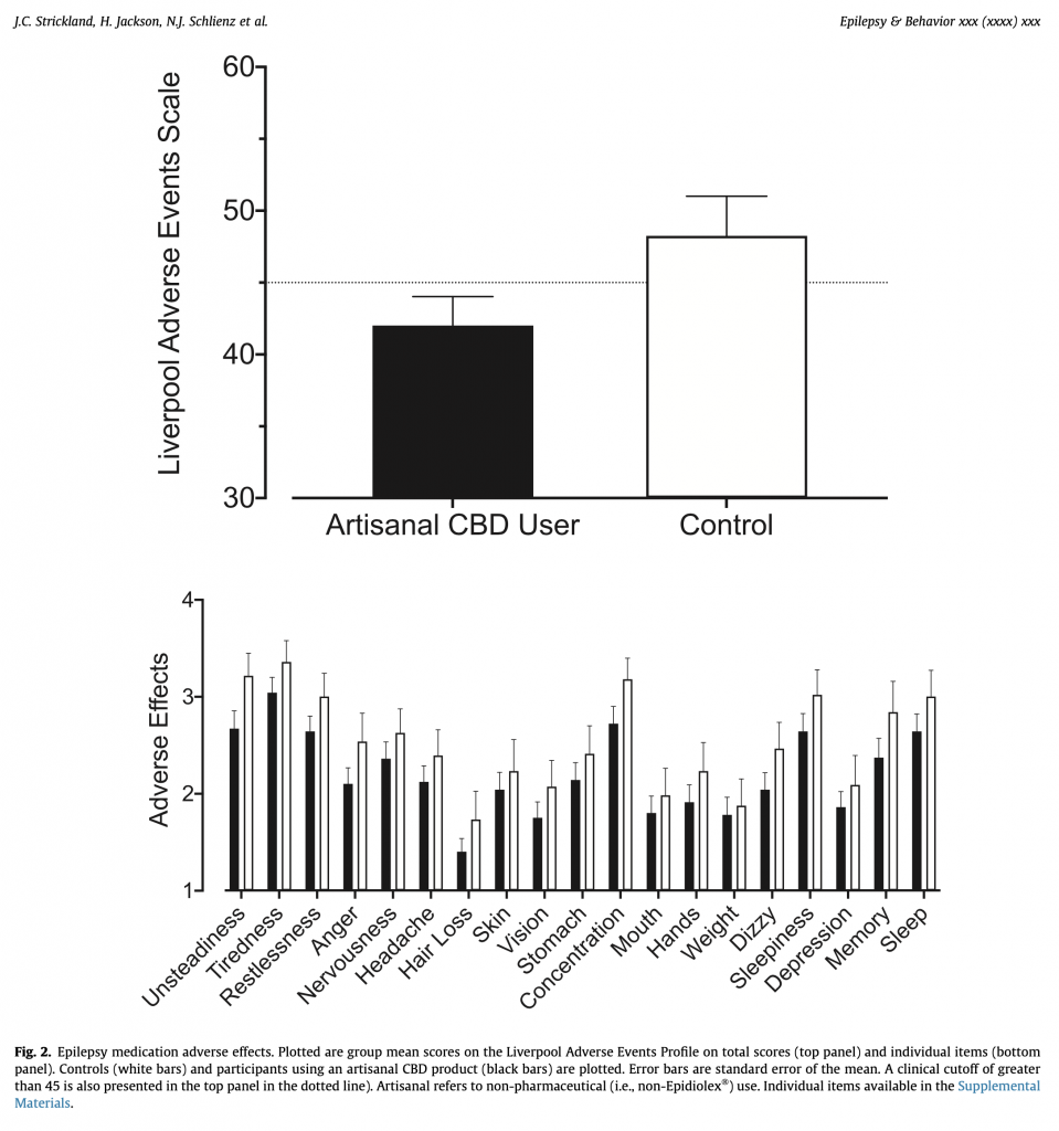 Epilepsy medication adverse effects. Plotted are group mean scores on the Liverpool Adverse Events Profile on total scores (top panel) and individual items (bottom panel). Controls (white bars) and participants using an artisanal CBD product (black bars) are plotted. Error bars are standard error of the mean. A clinical cutoff of greater than 45 is also presented in the top panel in the dotted line). Artisanal refers to non-pharmaceutical (i.e., non-Epidiolex!) use. Individual items available in the Supplemental Materials.