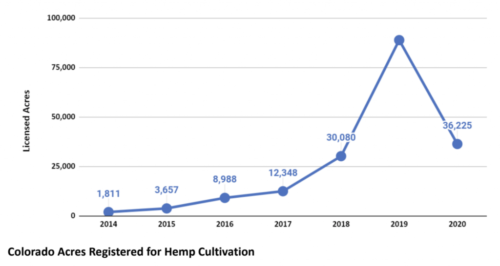 Colorado Acres Registered for Hemp Cultivation