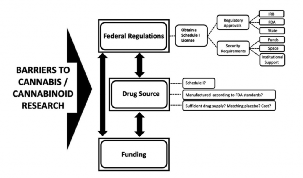 Infographic illustrating barriers to research