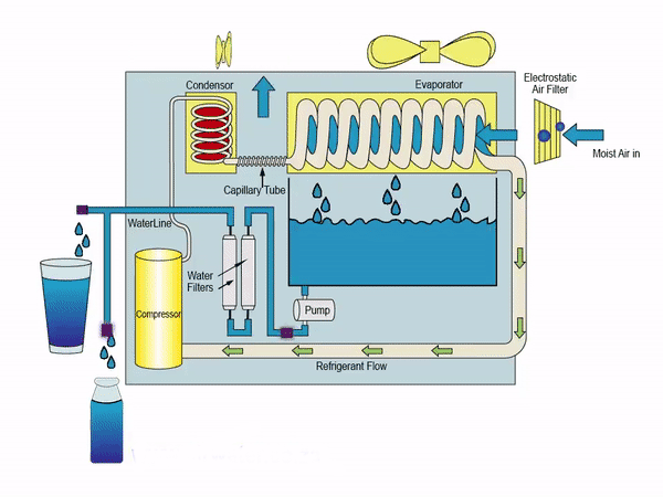 Recycling condensate water