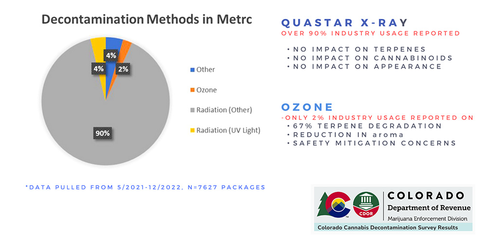 Cannabis Decontamination Methods Metrc
