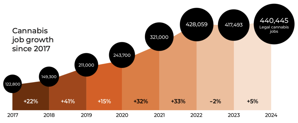 Cannabis jobs in the United States, 2017–2023