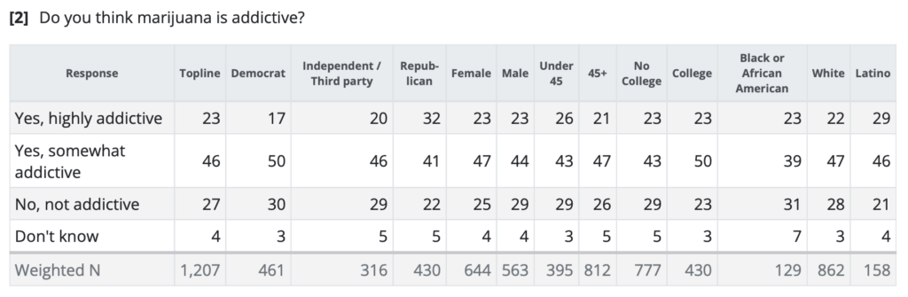 Do you think marijuana is addictive?