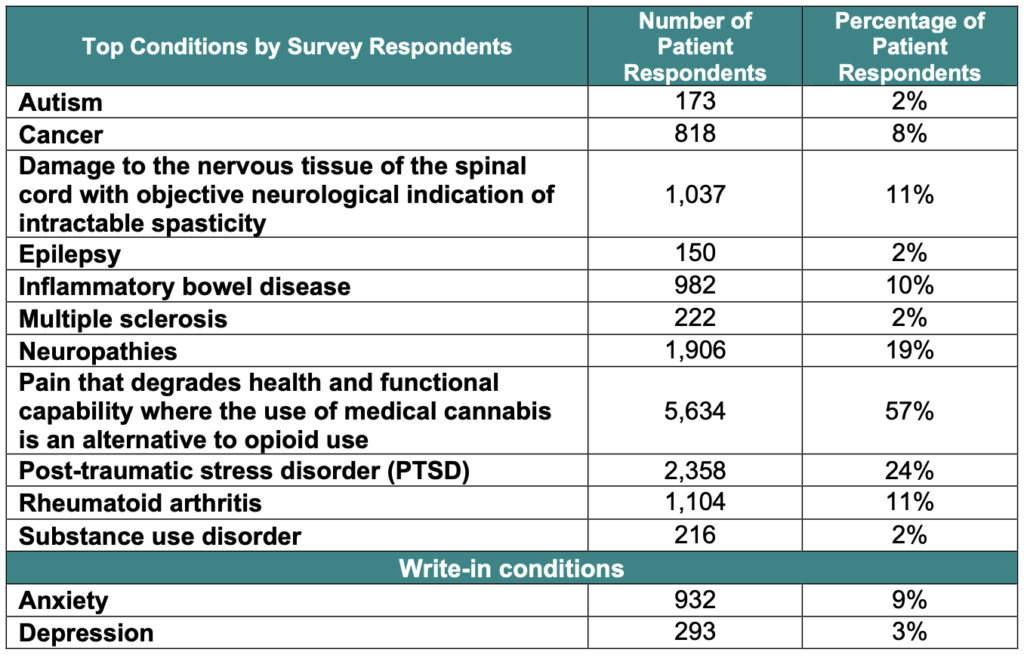 Top Conditions by Survey Respondents
