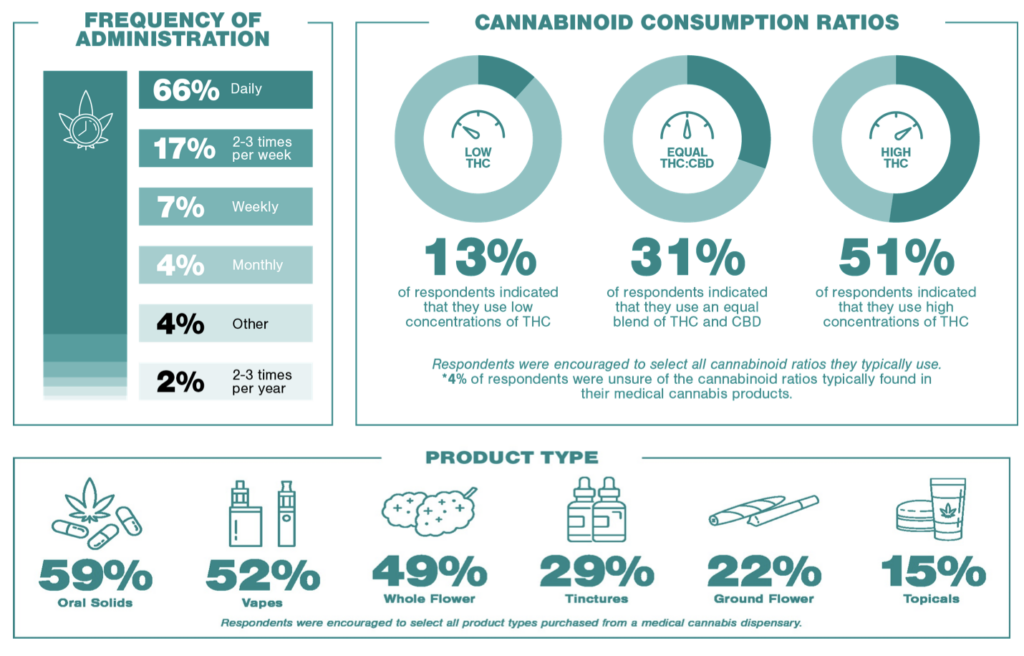Cannabis consumption patterns among Patient Survey Respondents