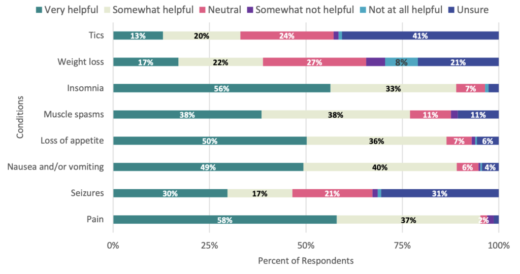 Helpfulness of medical cannabis treating patients’ physical health related symptoms